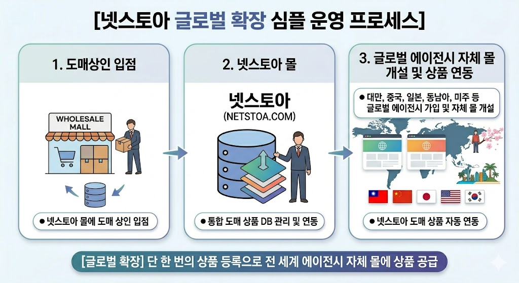 글로벌 확장 심플 운영 프로세스